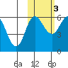Lenard Harbor tide chart for Thursday, November 3, 2022