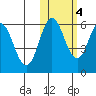 Lenard Harbor tide chart for Friday, November 4, 2022