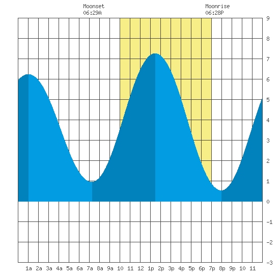 Lenard Harbor tide chart for Saturday, November 5, 2022