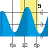 Lenard Harbor tide chart for Saturday, November 5, 2022