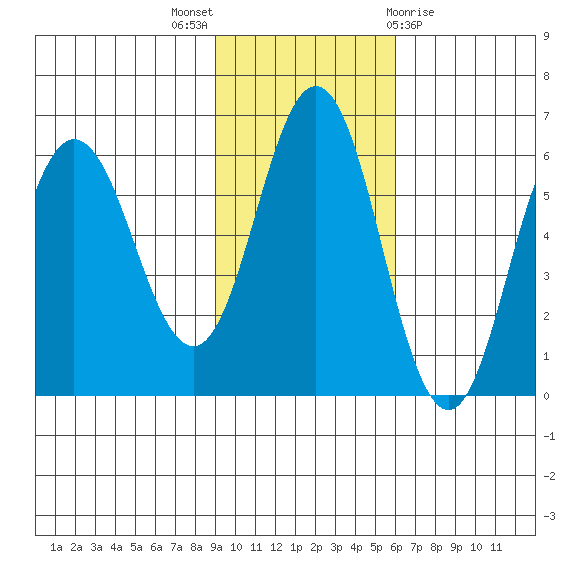 Lenard Harbor tide chart for Sunday, November 6, 2022