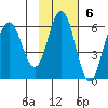 Lenard Harbor tide chart for Sunday, November 6, 2022