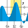 Lenard Harbor tide chart for Monday, November 7, 2022