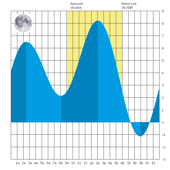 Lenard Harbor tide chart for Tuesday, November 8, 2022