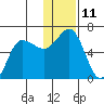 Lenard Harbor tide chart for Sunday, December 11, 2022