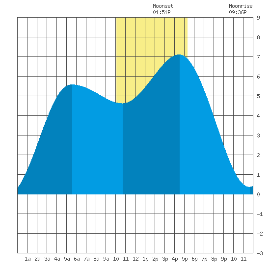 Lenard Harbor tide chart for Monday, December 12, 2022