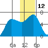 Lenard Harbor tide chart for Monday, December 12, 2022