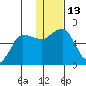 Lenard Harbor tide chart for Tuesday, December 13, 2022