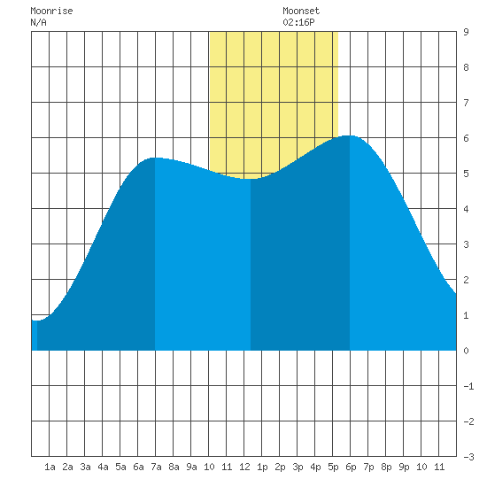 Lenard Harbor tide chart for Wednesday, December 14, 2022