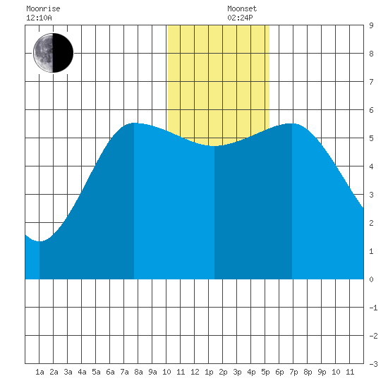 Lenard Harbor tide chart for Thursday, December 15, 2022