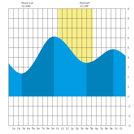Lenard Harbor tide chart for Saturday, December 17, 2022