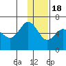 Lenard Harbor tide chart for Sunday, December 18, 2022