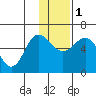 Lenard Harbor tide chart for Thursday, December 1, 2022