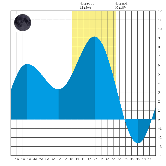 Lenard Harbor tide chart for Friday, December 23, 2022