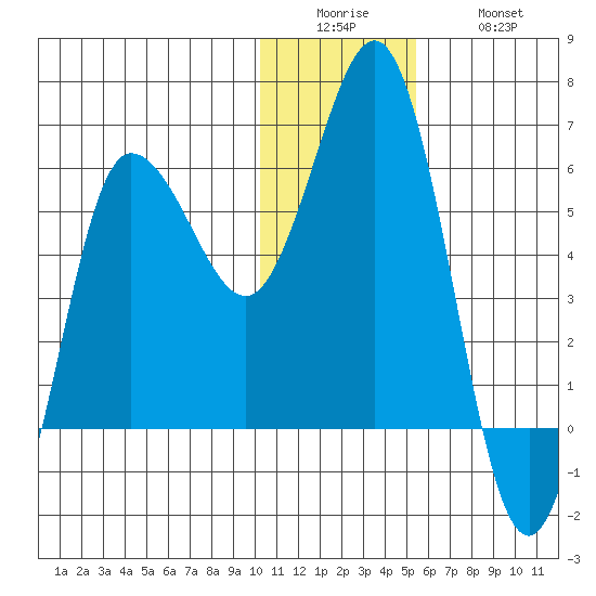 Lenard Harbor tide chart for Sunday, December 25, 2022