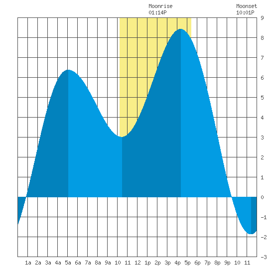 Lenard Harbor tide chart for Monday, December 26, 2022