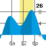 Lenard Harbor tide chart for Monday, December 26, 2022