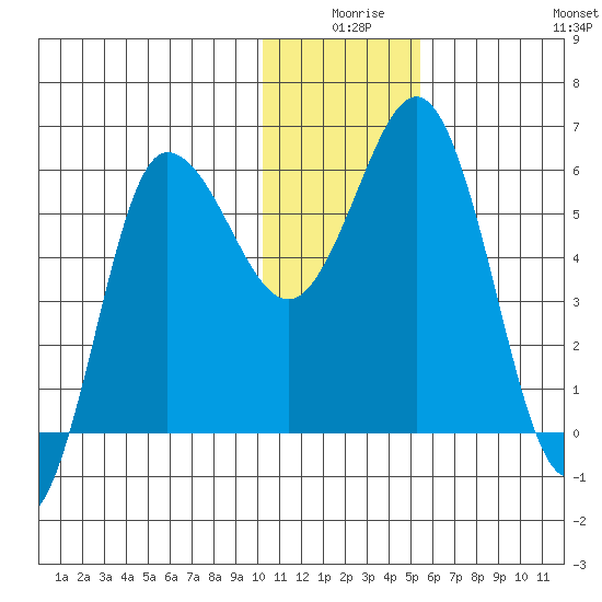 Lenard Harbor tide chart for Tuesday, December 27, 2022