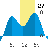 Lenard Harbor tide chart for Tuesday, December 27, 2022