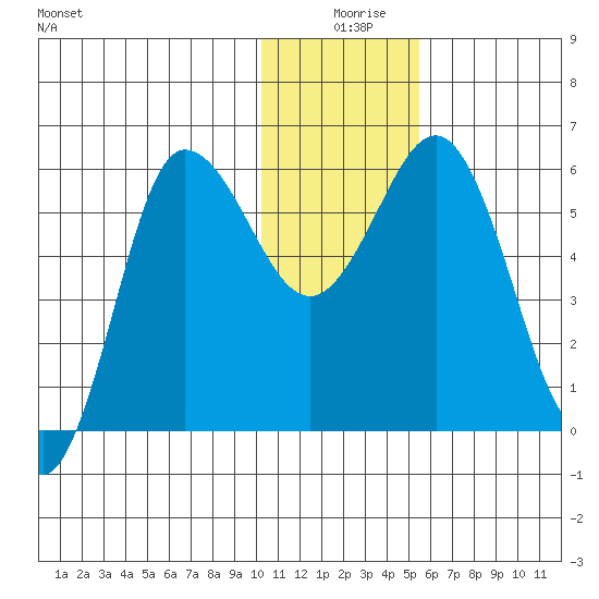 Lenard Harbor tide chart for Wednesday, December 28, 2022