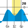 Lenard Harbor tide chart for Wednesday, December 28, 2022