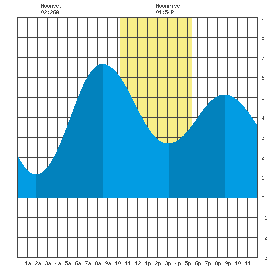 Lenard Harbor tide chart for Friday, December 30, 2022