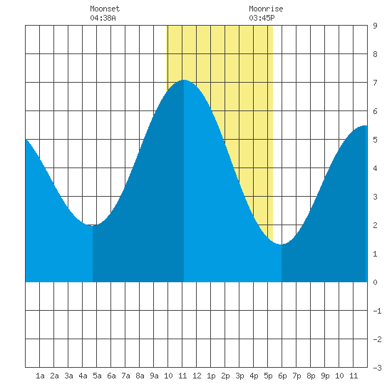 Lenard Harbor tide chart for Saturday, December 3, 2022