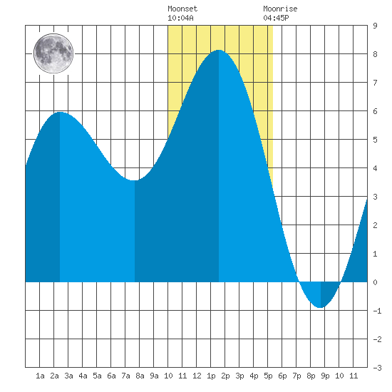 Lenard Harbor tide chart for Wednesday, December 7, 2022