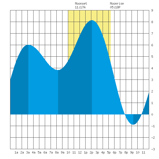 Lenard Harbor tide chart for Thursday, December 8, 2022
