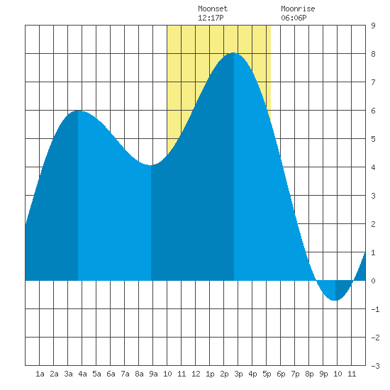 Lenard Harbor tide chart for Friday, December 9, 2022