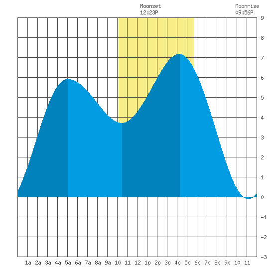 Lenard Harbor tide chart for Tuesday, January 10, 2023