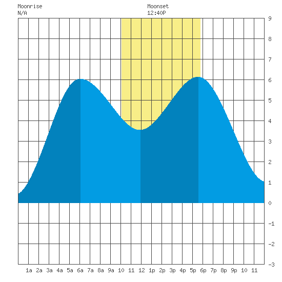 Lenard Harbor tide chart for Thursday, January 12, 2023
