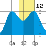 Lenard Harbor tide chart for Thursday, January 12, 2023