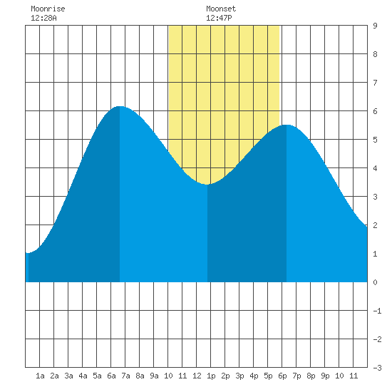 Lenard Harbor tide chart for Friday, January 13, 2023