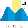 Lenard Harbor tide chart for Friday, January 13, 2023