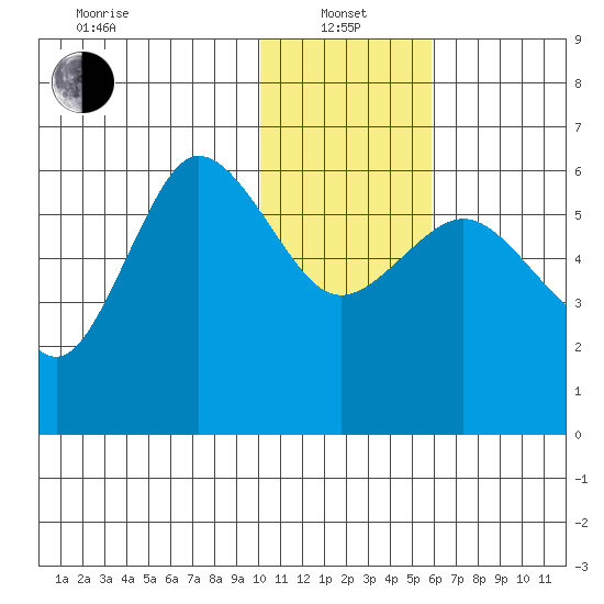 Lenard Harbor tide chart for Saturday, January 14, 2023