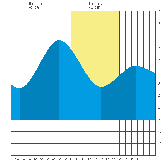 Lenard Harbor tide chart for Sunday, January 15, 2023