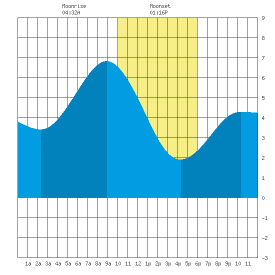 Lenard Harbor tide chart for Monday, January 16, 2023