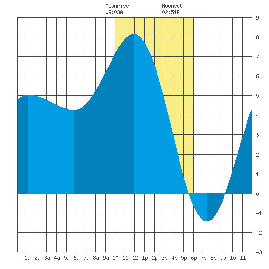 Lenard Harbor tide chart for Thursday, January 19, 2023