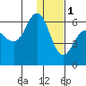 Lenard Harbor tide chart for Sunday, January 1, 2023