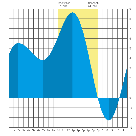 Lenard Harbor tide chart for Friday, January 20, 2023