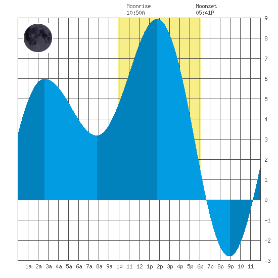Lenard Harbor tide chart for Saturday, January 21, 2023