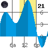 Lenard Harbor tide chart for Saturday, January 21, 2023