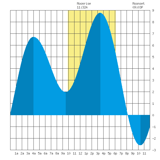 Lenard Harbor tide chart for Monday, January 23, 2023