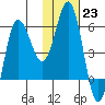 Lenard Harbor tide chart for Monday, January 23, 2023