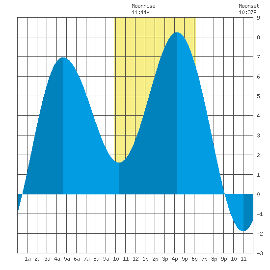 Lenard Harbor tide chart for Tuesday, January 24, 2023