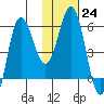 Lenard Harbor tide chart for Tuesday, January 24, 2023