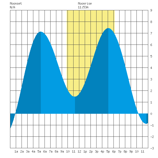 Lenard Harbor tide chart for Wednesday, January 25, 2023