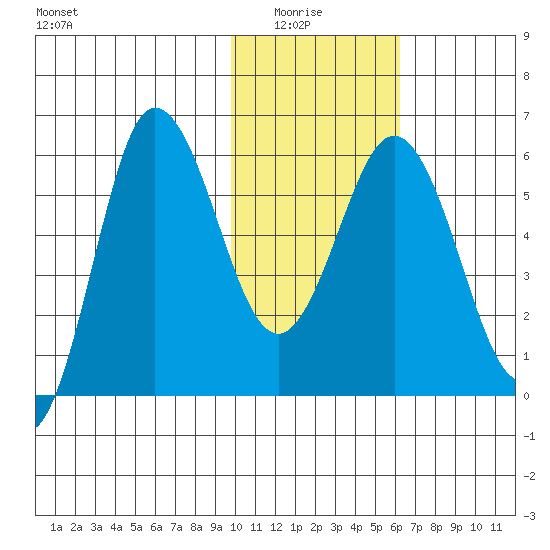 Lenard Harbor tide chart for Thursday, January 26, 2023