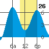Lenard Harbor tide chart for Thursday, January 26, 2023